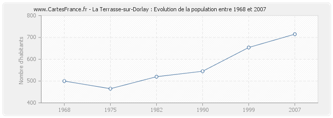 Population La Terrasse-sur-Dorlay